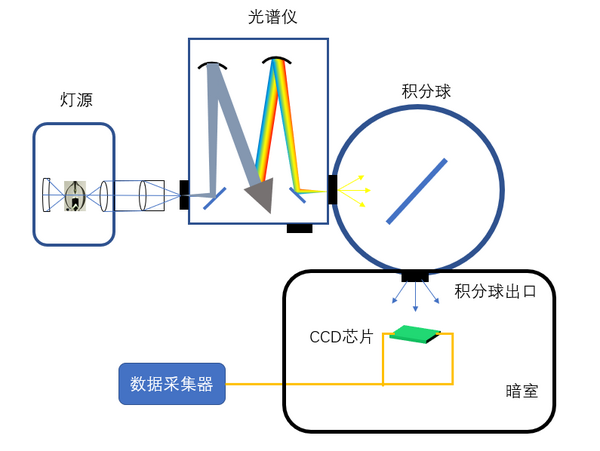 可调单色光源的应用——均匀光源