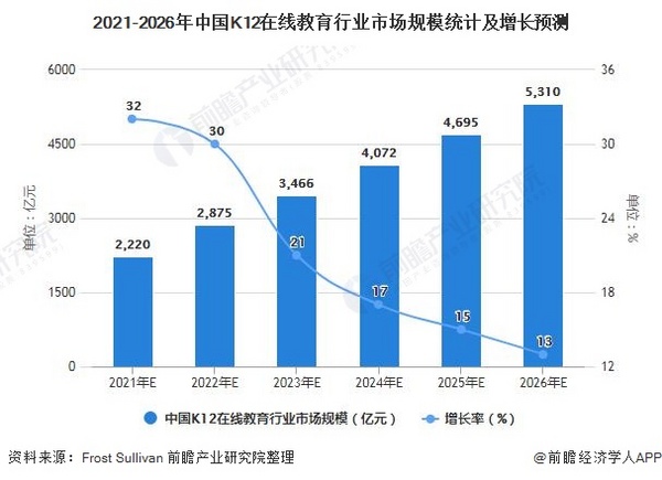 2021年中国K12在线教育行业市场规模及发展前景分析 2026年市场规模或突破5000亿元