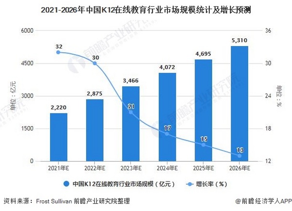 2021年中國K12在線教育行業市場規模及發展前景分析 2026年市場規?；蛲黄?000億元