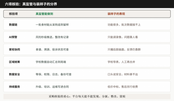 校园餐智慧监管平台怎么选：六个标准分清“真监管”与“装样子”