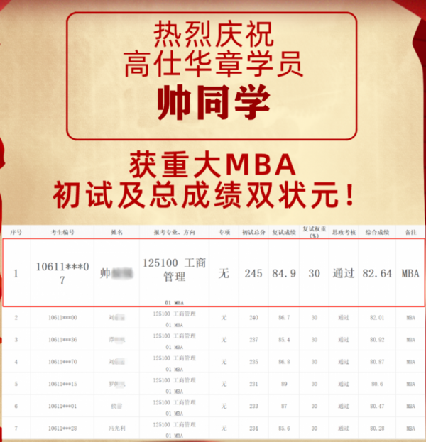 高仕华章再传捷报，学子斩获重庆大学MBA双状元