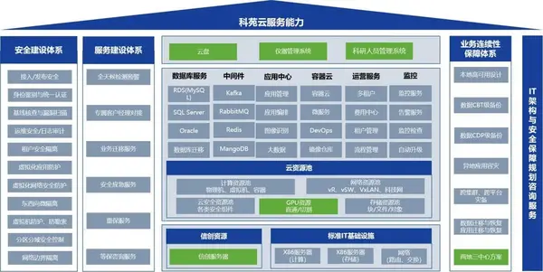 深信服與北龍云海聯合推出科苑云 全面助力科研上云