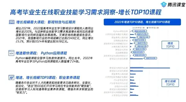 騰訊課堂報告：廣州高考畢業生最愛學習職業技能，連續三年全國第一
