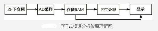 頻譜分析儀按原理該怎樣分類