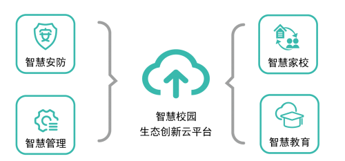 主动安全是智慧校园从数字化到智能化转型的必经站