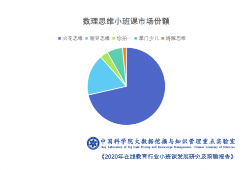 中科院報告：在線教育小班課未來三年井噴，火花思維市占率第一