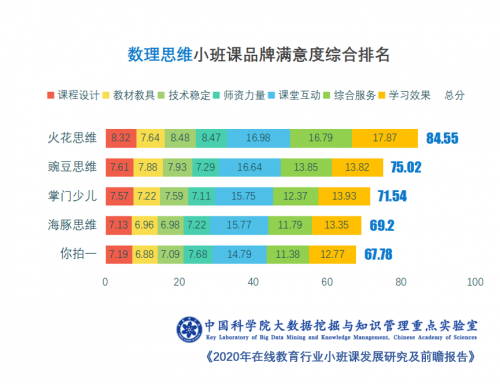 中科院報告：在線教育小班課未來三年井噴，火花思維市占率第一