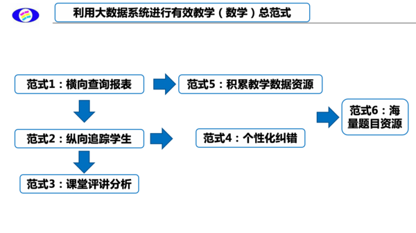 極課大數據與教學深度融合 推動實現精準化教學