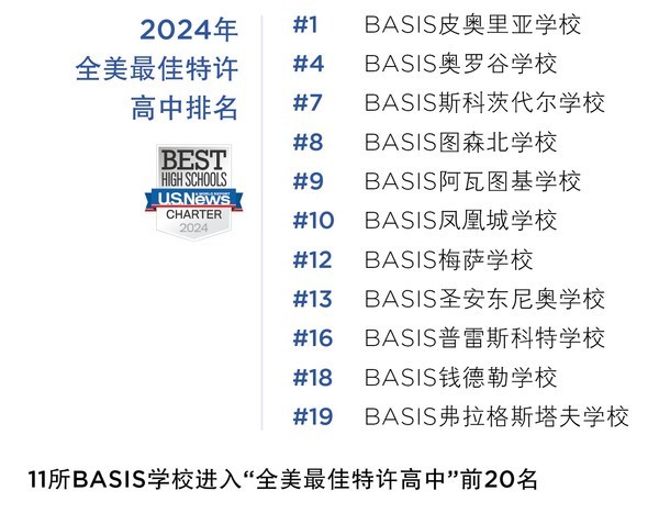 再登榜首，BASIS學校拿下