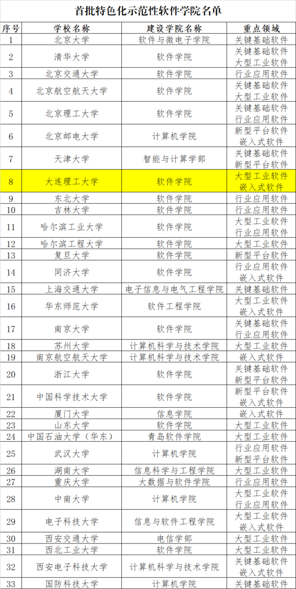 大連理工大學軟件學院入選教育部公示首批特色化示范性軟件學院