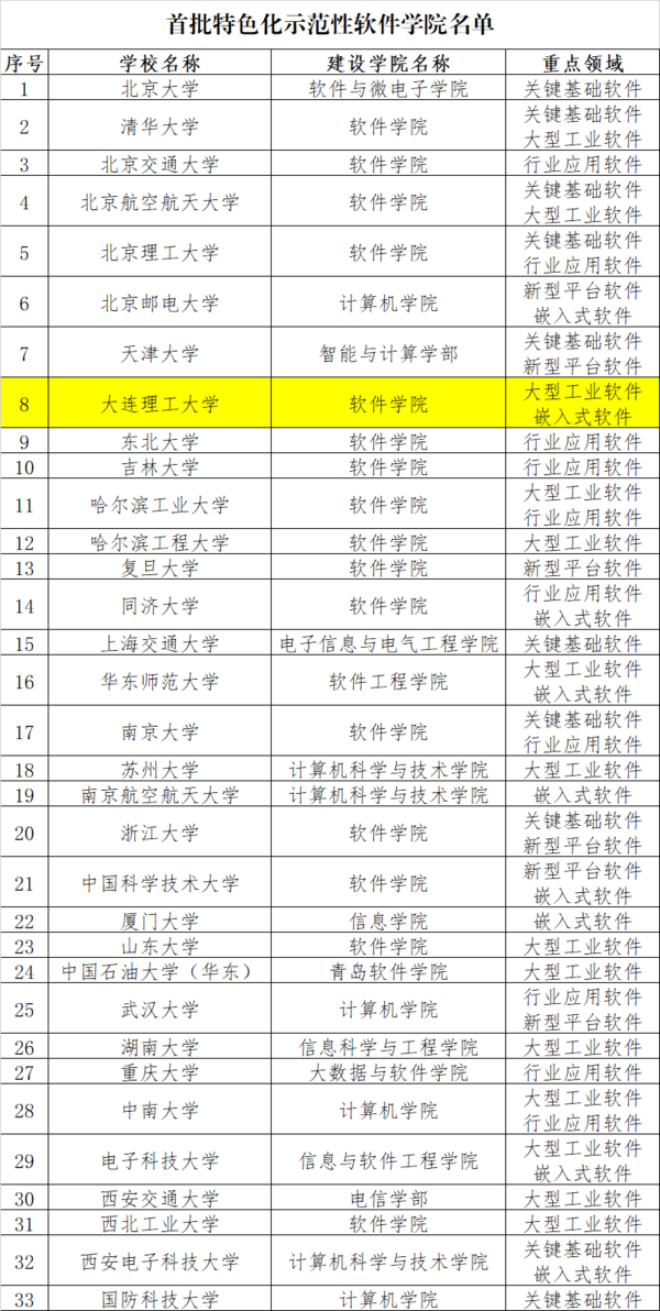 大连理工大学软件学院入选教育部公示首批特色化示范性软件学院