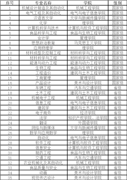 西华大学35个专业进入一流本科专业建设“双万计划”