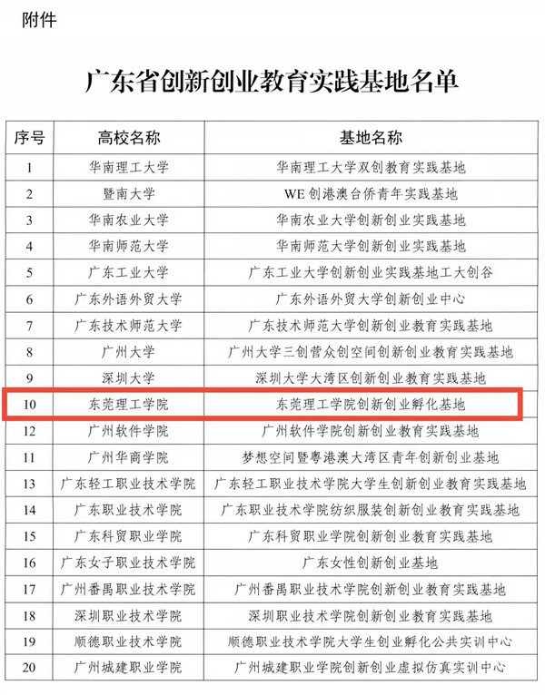 東莞理工學院創新創業孵化基地獲批省級創新創業教育實踐基地