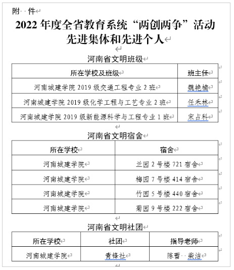 河南城建學院在2022年度全省教育系統“兩創兩爭”評選活動中獲得多項表彰