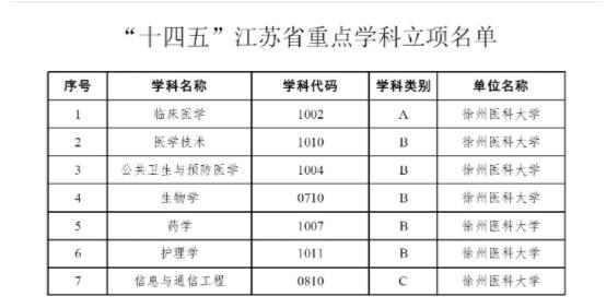 徐州医科大学7个学科入选“十四五”江苏省重点学科