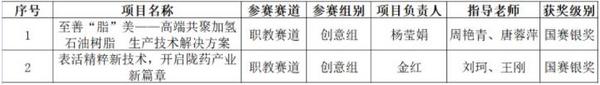蘭州石化職業技術大學學生在第八屆中國國際“互聯網+”大學生創新創業大賽全國總決賽中斬獲兩項銀獎