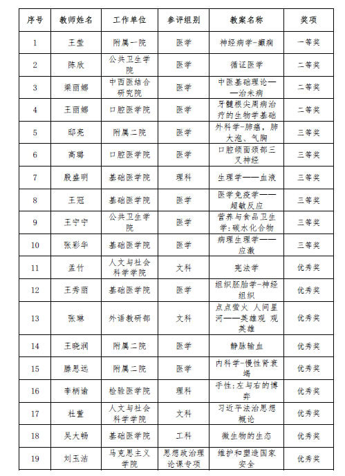 大連醫科大學工會成功舉辦優秀教案評選活動