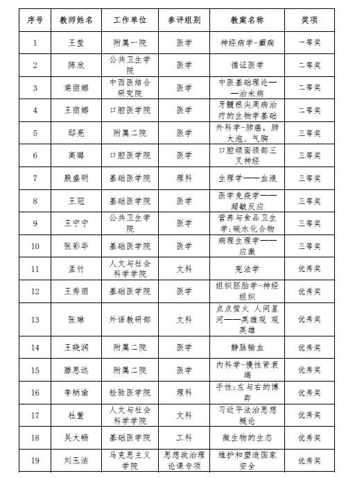 大连医科大学工会成功举办优秀教案评选活动