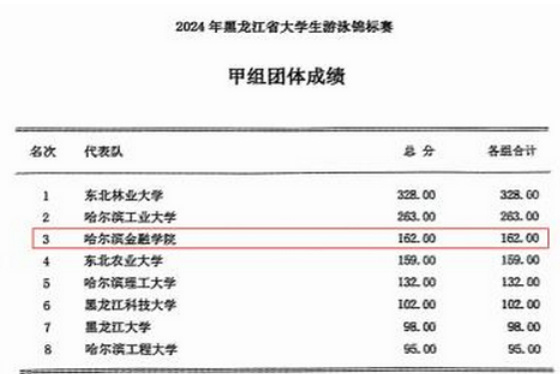 哈爾濱金融學院游泳隊參加黑龍江省大學生錦標賽喜獲兩金
