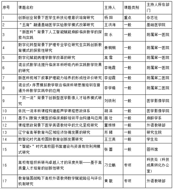 大连医科大学获批2024年度辽宁省教育科学规划立项17项