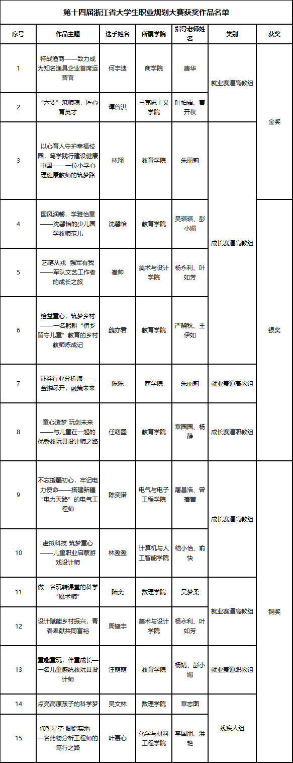 三金五银！温州大学学子在浙江省第十四届大学生职业规划大赛中获佳绩