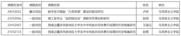 昆明理工大学获批国家社科基金思政专项重点项目