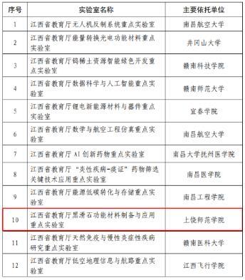 上饒師范學院獲批一省教育廳重點實驗室立項