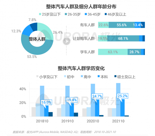 跨越圈層，破而后立——2021年汽車人群在線學習需求洞察報告