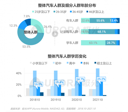 跨越圈层，破而后立——2021年汽车人群在线学习需求洞察报告