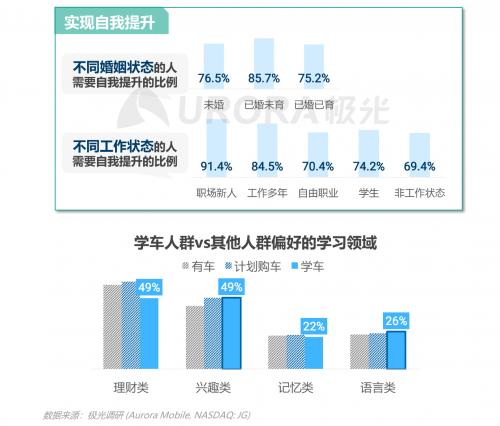 跨越圈層，破而后立——2021年汽車人群在線學習需求洞察報告