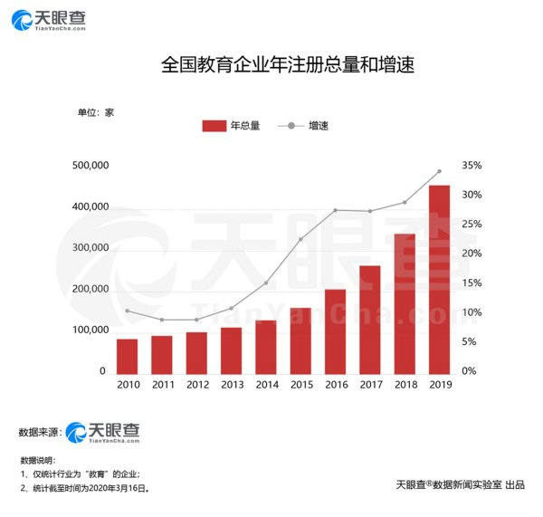 教育行业正面临挑战 在线教育赛道却异常火热？