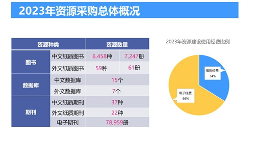 2023年北京服装学院图书馆年度数据发布