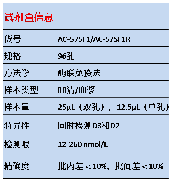 25(OH)D标准化检测试剂盒（酶联免疫法）——广东固康生物科技