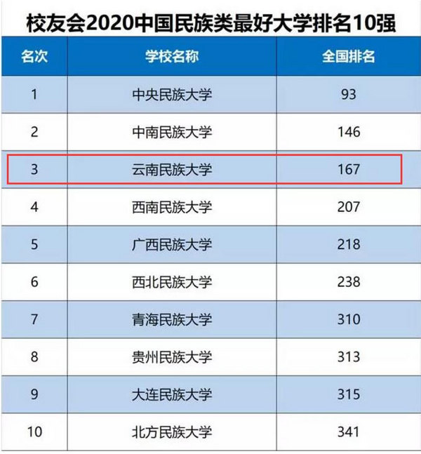 云南民族大学跻身2020中国大学国际留学生排名十强 民族类大学前三