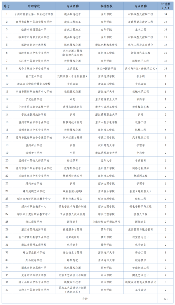 浙江臺州發布2024年中職與本科一體化人才培養試點招生政策