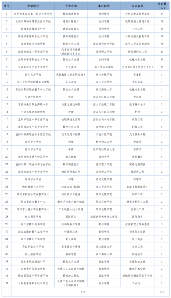 浙江台州发布2024年中职与本科一体化人才培养试点招生政策