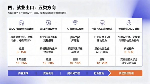 高校AIGC能力图谱方案：从教学赋能到就业创业的完整路径