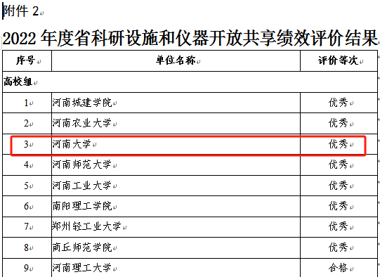 河南大学大型科研仪器开放共享工作再获佳绩