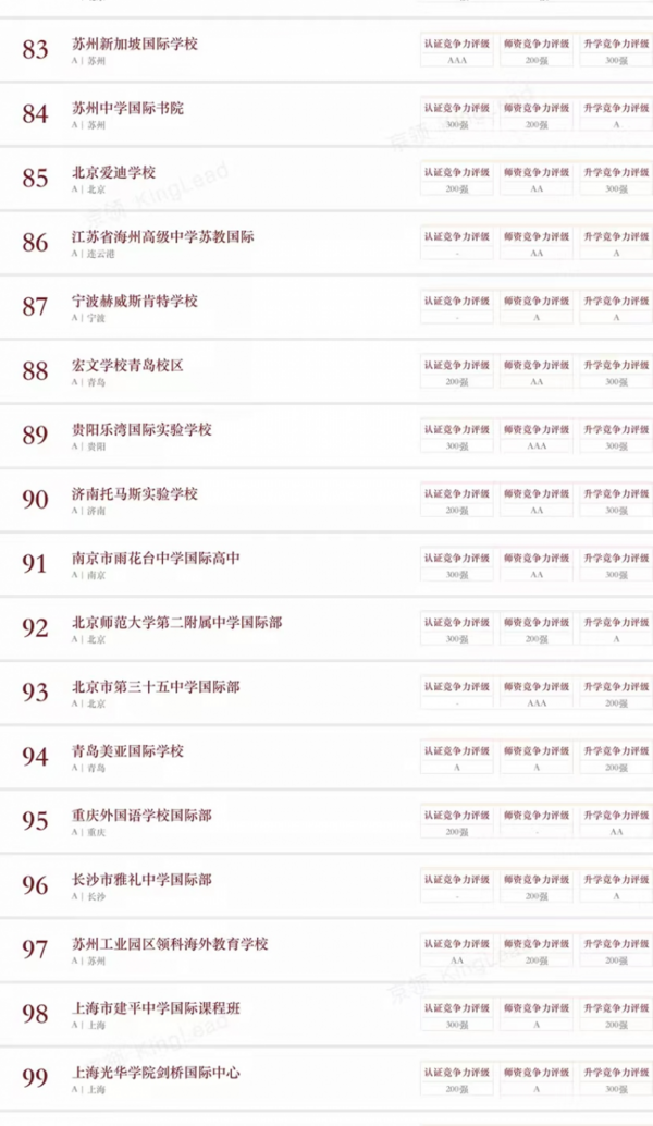 北上深名校匯聚，京領2022中國國際學校競爭力榜單正式發布