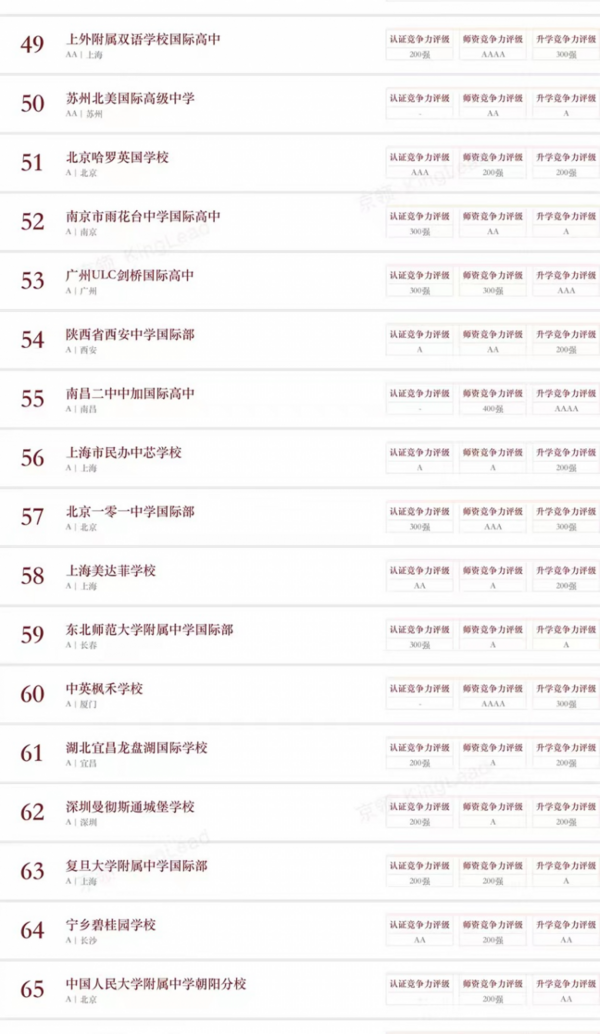 北上深名校匯聚，京領2022中國國際學校競爭力榜單正式發布