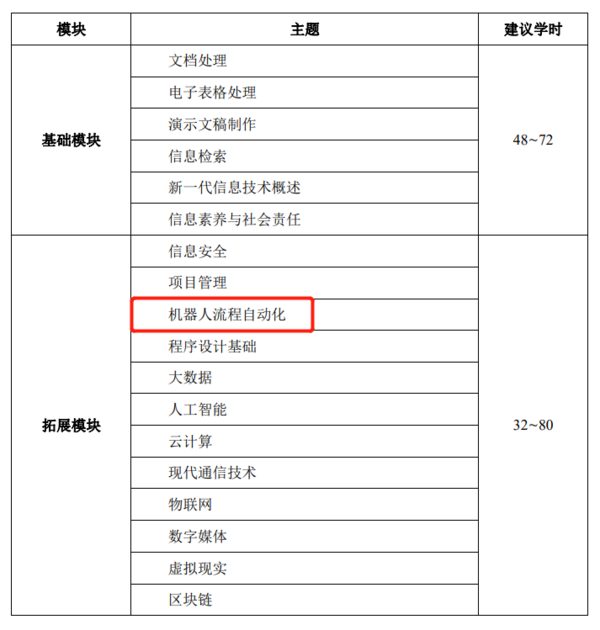 1w+大學生在線學習！弘璣Cyclone與伯禹教育開展大學生RPA認證集訓營