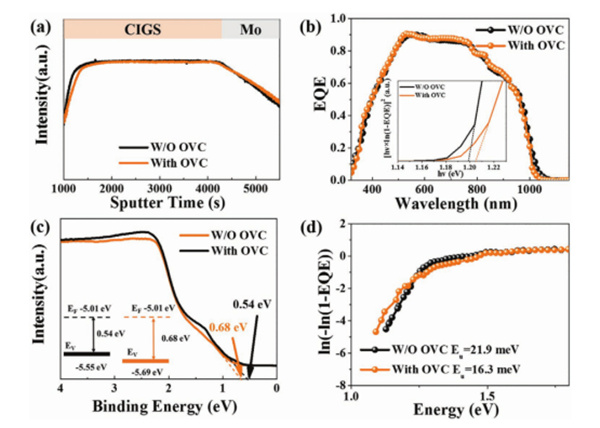 液相法可控制备OVC相的高效CIGS太阳能电池