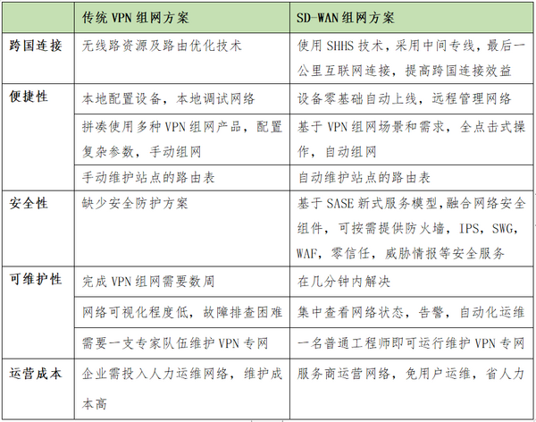 SD-WAN在國內現階段下的發展要點分析