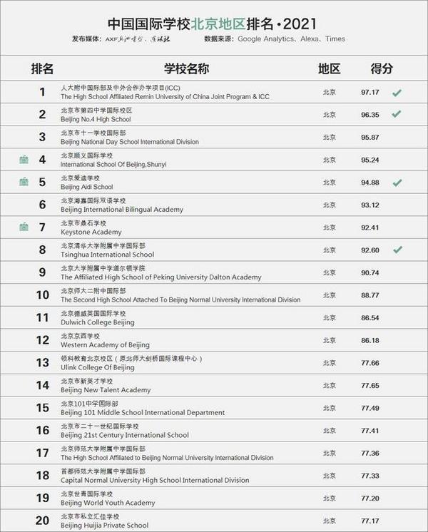 2021年北京國際學校排名TOP20榜