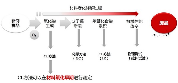 高分子材料氧化老化的快速检测