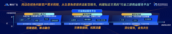 深入细分行业共建能力生态，助力商业全链路数字化升级