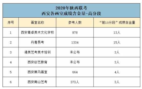 西安各大画室实力大PK，让你更有针对性选择