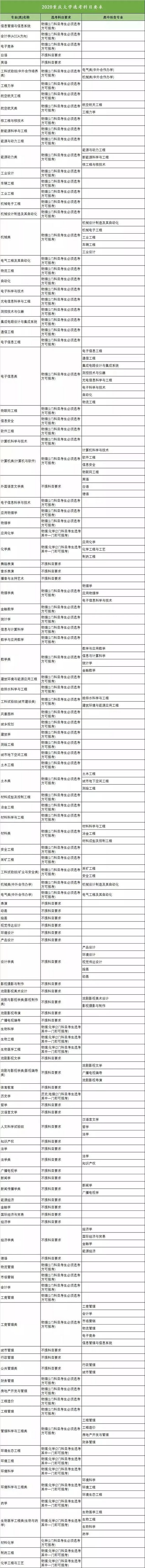 新高考收藏向!18省958高校选科要求大汇总