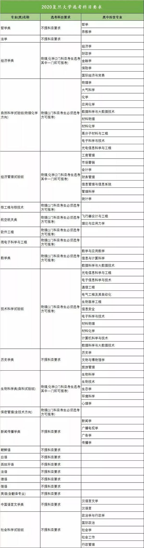 新高考收藏向!18省958高校选科要求大汇总