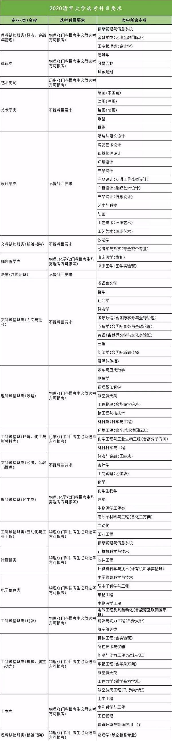 新高考收藏向!18省958高校选科要求大汇总